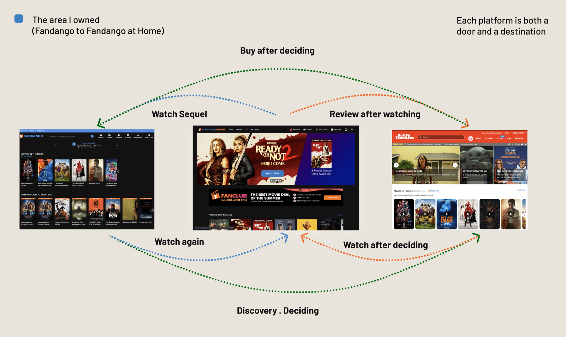 Ecosystem loop across Fandango, Fandango at Home and Rotten Tomatoes